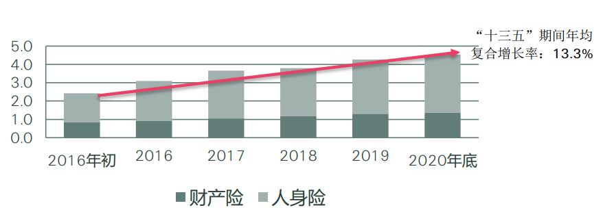 后疫情时代再出发,"十四五"规划勾勒保险业发展蓝图