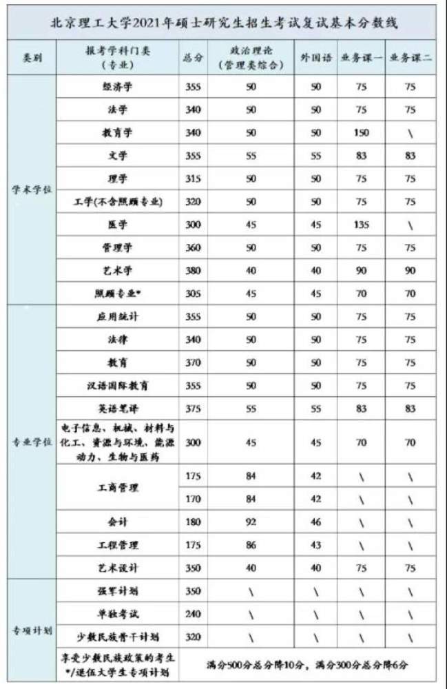 部分自划线高校公布2021年硕士研究生复试分数线啦!