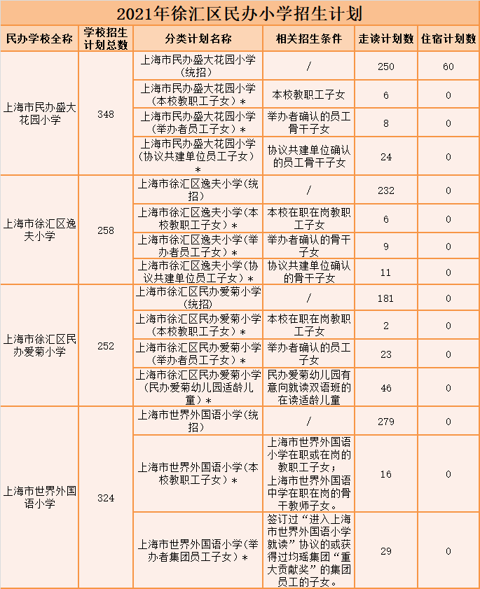 浦东新区民办小学招生计划 普陀区民办小学招生计划 青浦区民办小学