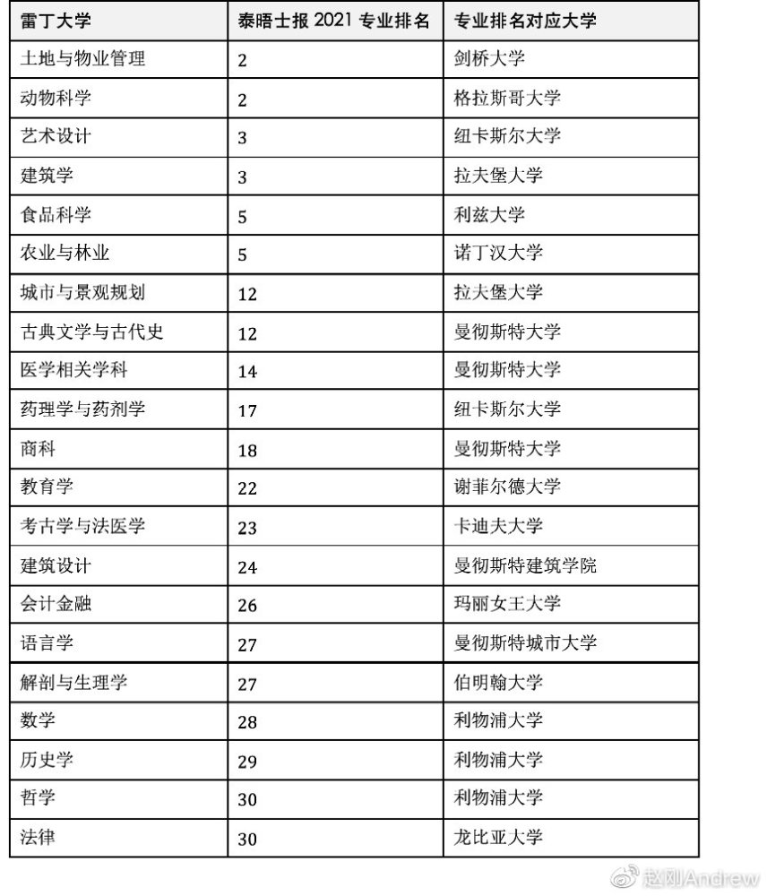 景观专业大学排名_世界排名前100的大学(2)
