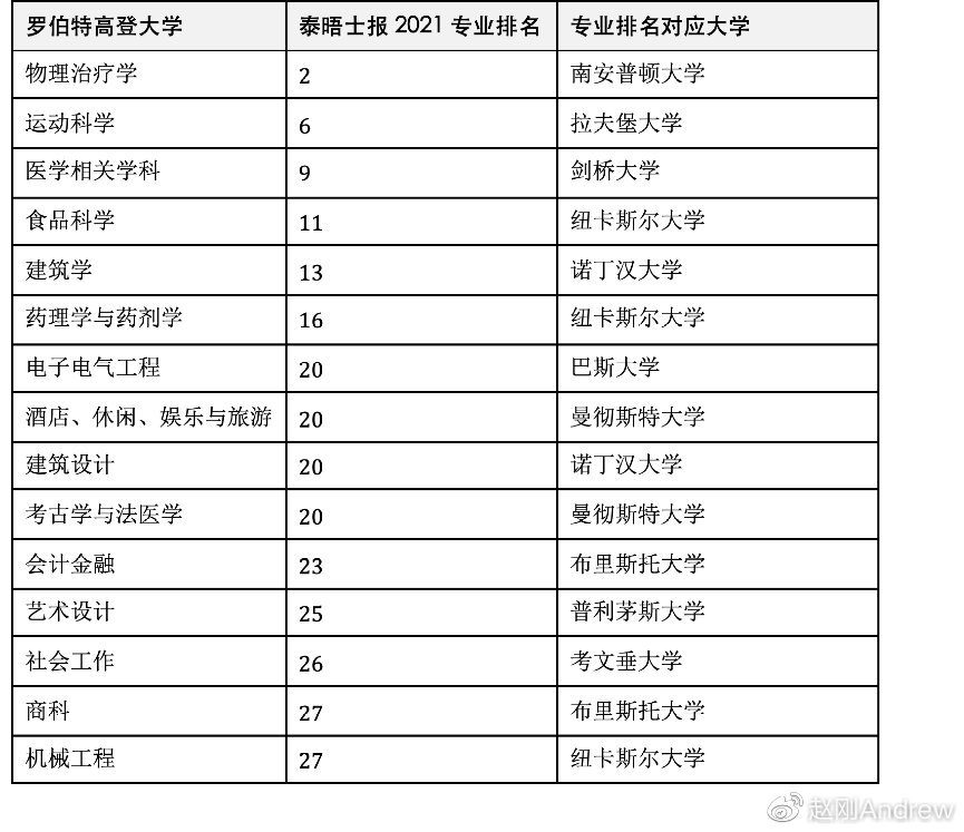 英国大学排名专业_英国大学