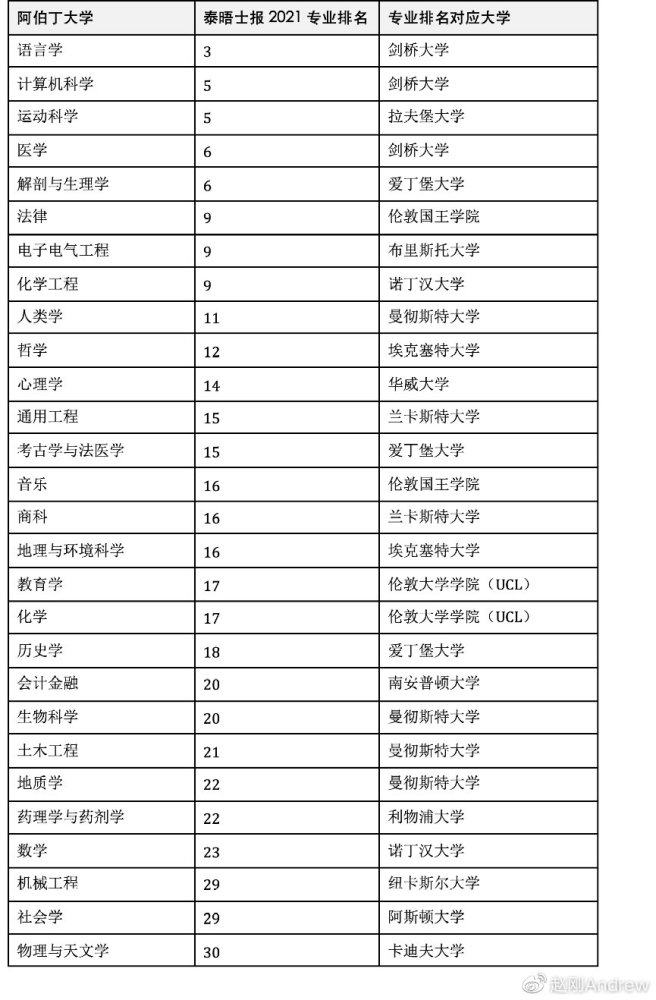英大学排名_世界排名前100的大学(2)