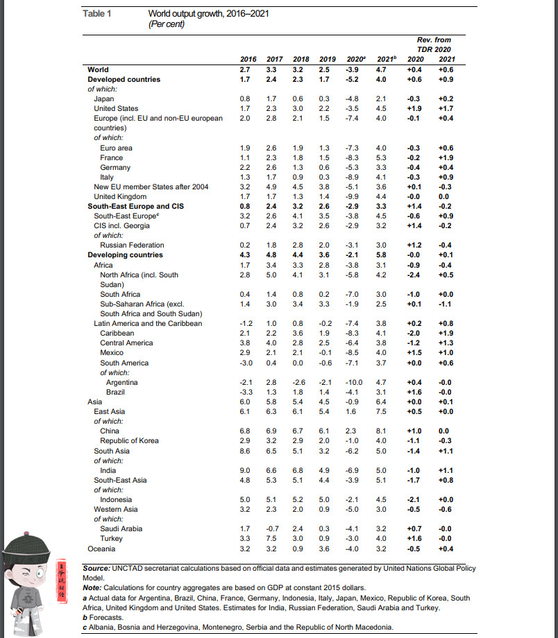 俄罗斯2021年的gdp_经合组织预测 2021年,美国GDP增速为6.9 ,印度9.9 ,中 日呢