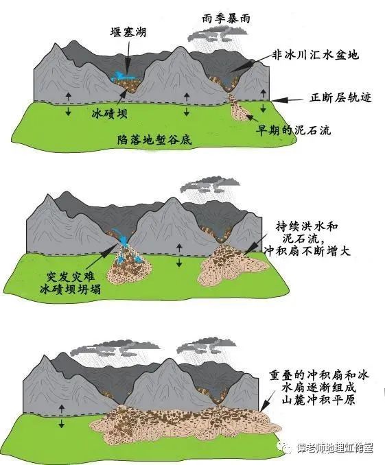 辫状水系形成过程波浪和潮流的侵蚀,搬运作用弱,与河流泥沙沉积对抗