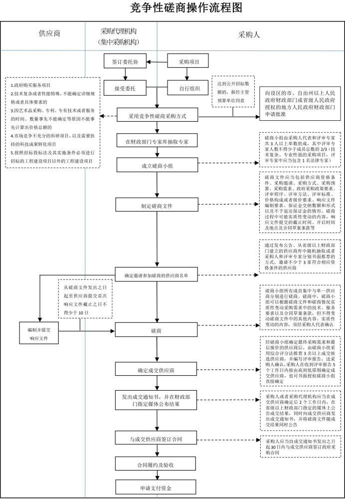 公开招标竞争性谈判单一来源6张图带你了解政府采购全流程