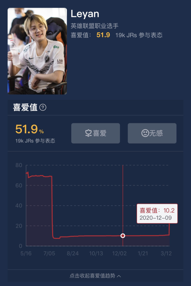 doinb虎扑喜爱值断崖式下跌,乐爷却逆流而上