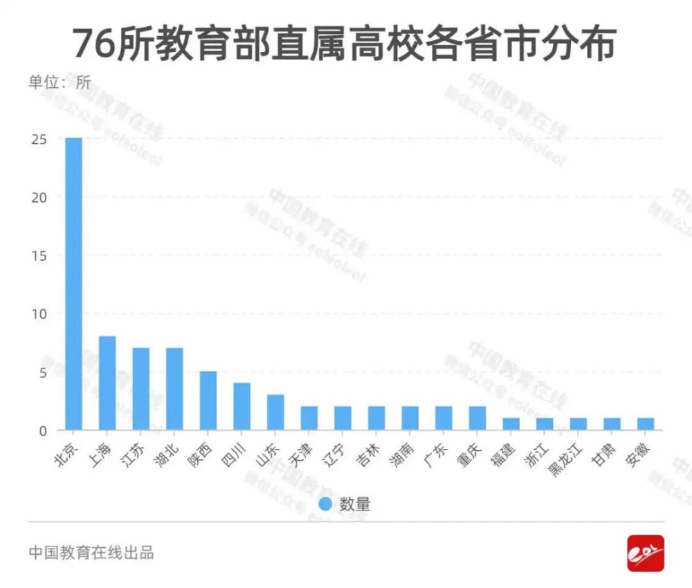 北京高等教育人口_北京故宫图片(2)