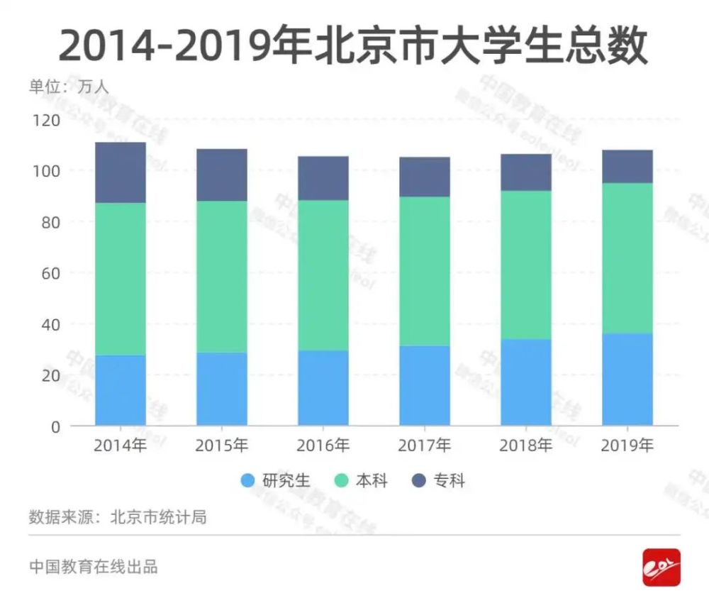 北京学生人口_北京人口分布图