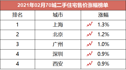 国家统计局:2月一线城市房价环比涨幅回落,楼市仍将以