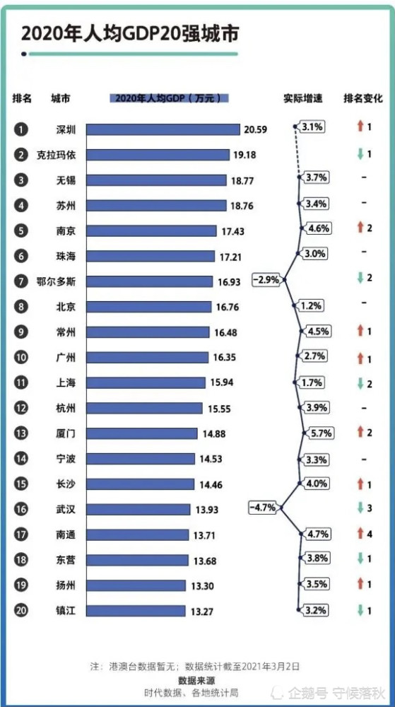 一人均gdp(3)