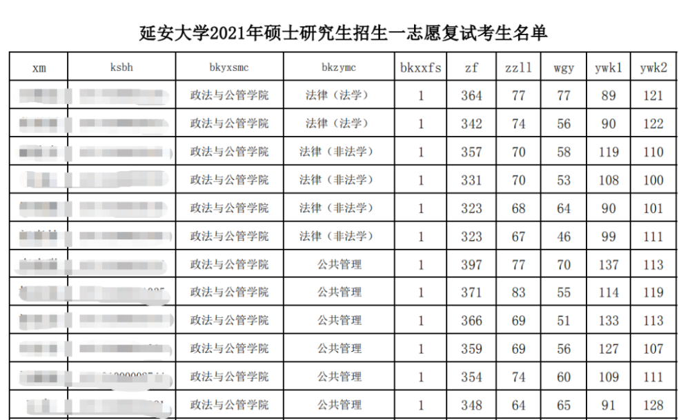 延安大学2021年复试分数线和一志愿考生复试名单的通知