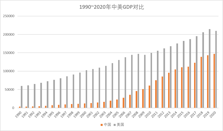 美国经济总量与中国总量对比_美国与中国时差对照表