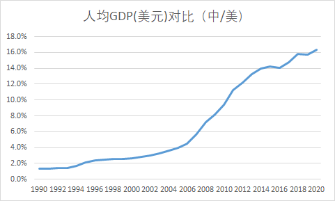 对中国人均gdp的分析(3)