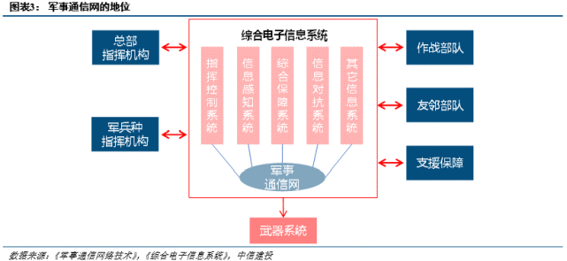 军事通信行业深度报告:国防信息化浪潮已至,军事通信网络系统加速建设