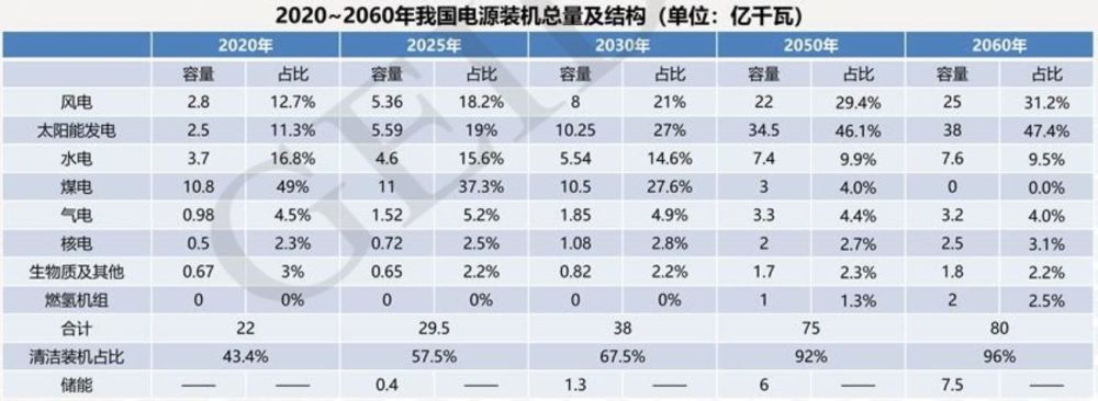 首份碳达峰碳中和系统方案出炉:2060年中国将淘汰煤电