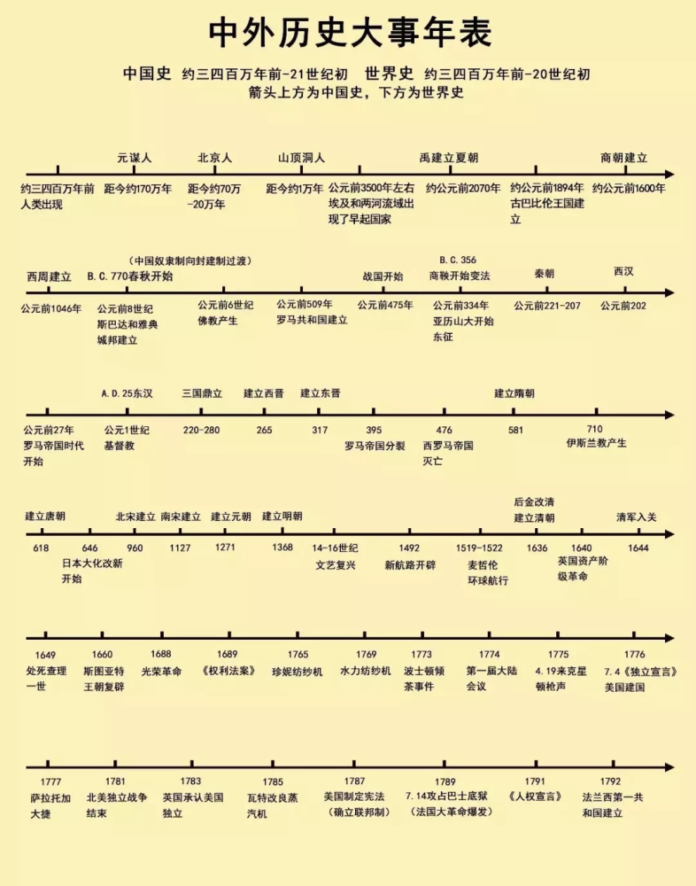 中外历史大事年表一 古代中国的科学技术与文学艺术