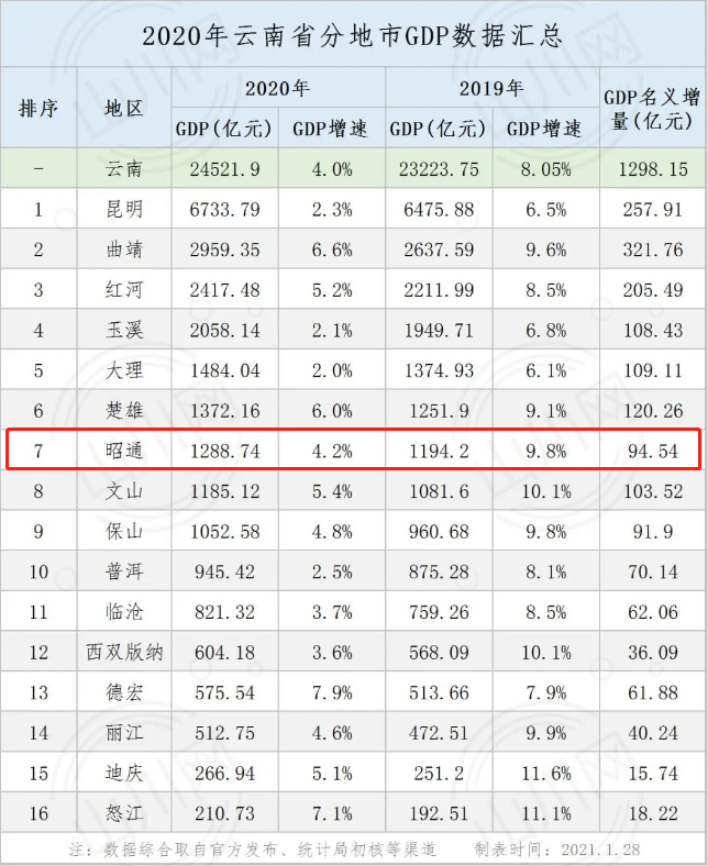 2020昭通gdp(3)