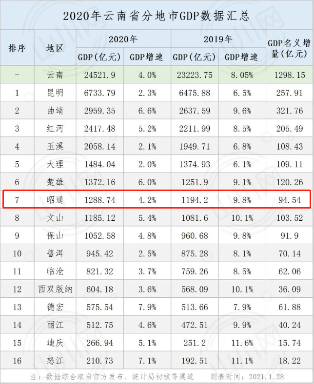 昭通2021年GDP_2021年,各省市最新GDP排行榜(2)