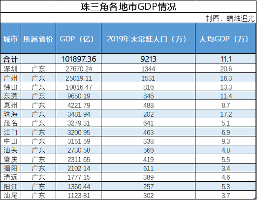 在城市群中,广深高居大陆城市gdp的前四位,佛山和东莞也是经济强市.