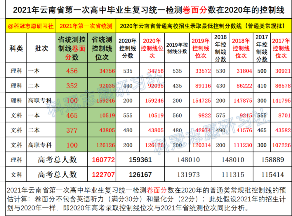 2021年云南省第一次省统测成绩对比2020年高考录取分析