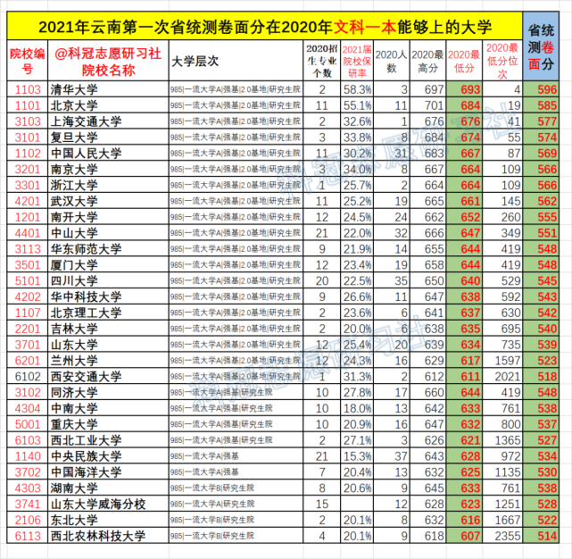 2021年云南省第一次省统测成绩对比2020年高考录取分析