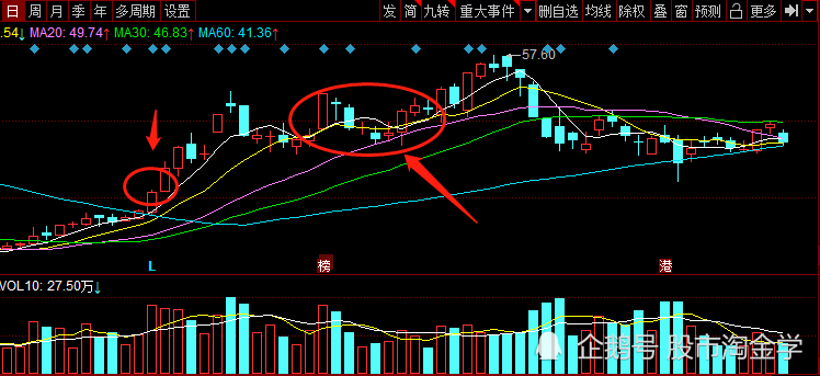 股市小知识:技术分析,认识k线图是你入市的必修课