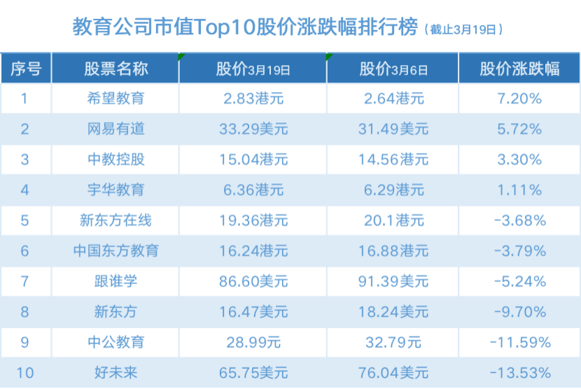 财富周评榜教育公司股市震荡新东方拆股后市值重回第二好未来股价下滑