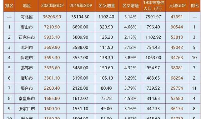 石家莊gdp是多少億的_河北GDP增速 全國暫排19