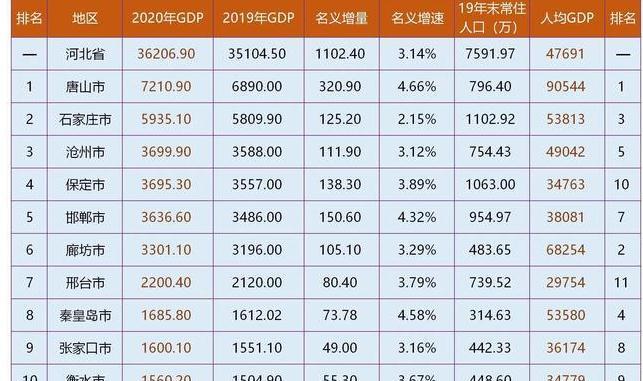 中国2020年省会gdp排名_2020年,中国内地各省市GDP排行榜(3)