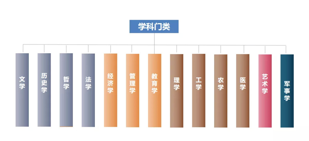 14个学科专业分类目录,志愿填报前请一定看完!