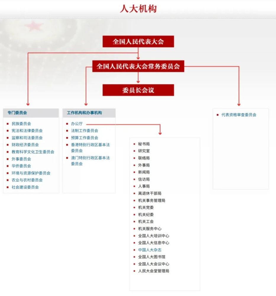 全国政协的专门委员会和相关机构,不可漏掉"全国人大"全国政协"二(9