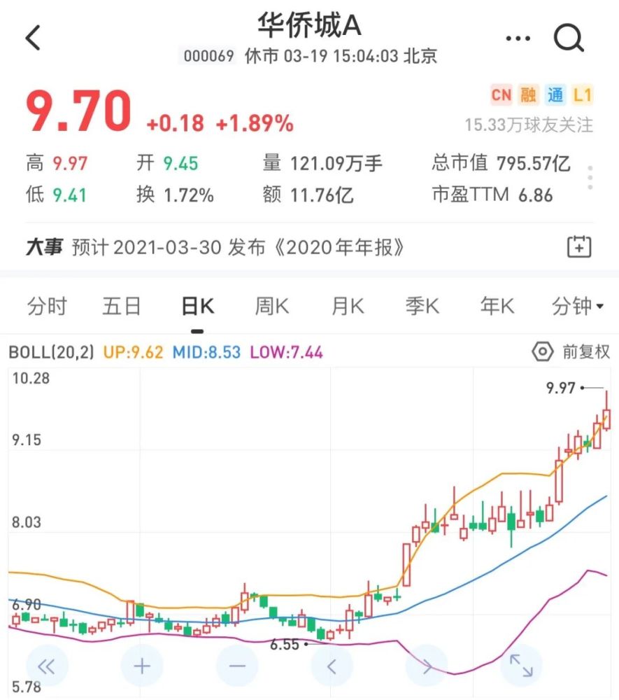 2月以来,大盘持续下行,而华侨城a股价却不断走强,暴涨近50%.