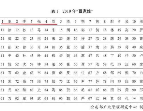 最新百家姓排名出炉:前2名的人口已超过1亿,看看你的姓排第几?