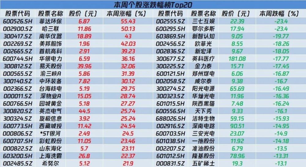 A股周报 盯上家电龙头,外资调仓路径曝光 下周有大肉签 附操盘前瞻