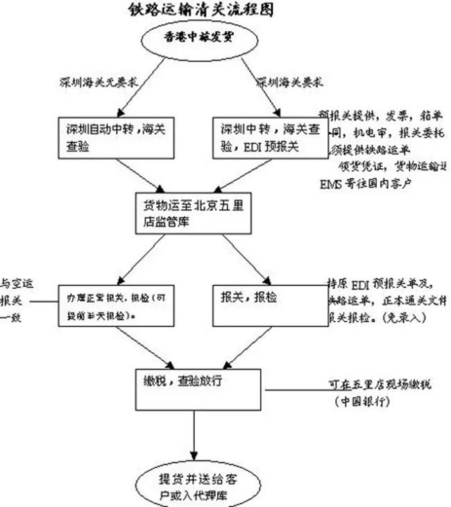 空运进口单证操作流程