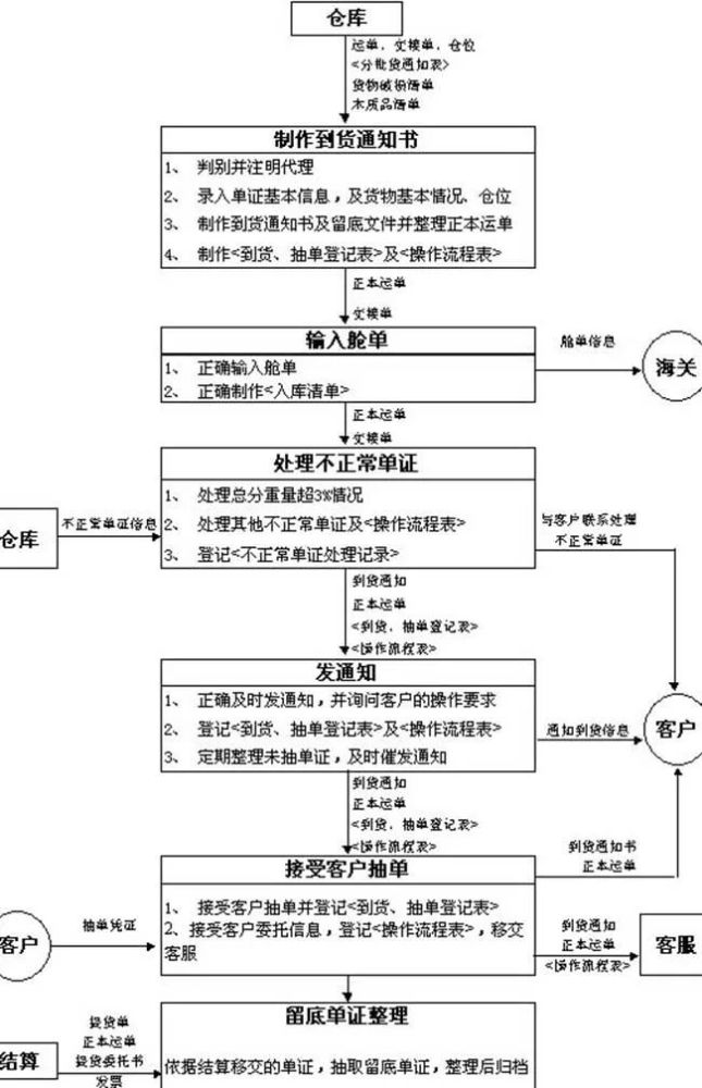 外贸干货|进出口贸易流程图文详解