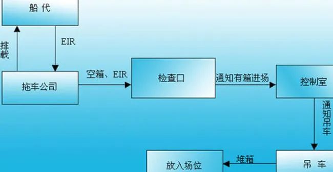 l/c 和议付文件必须留存一整套以备 其他 进出口报关租船订舱流程