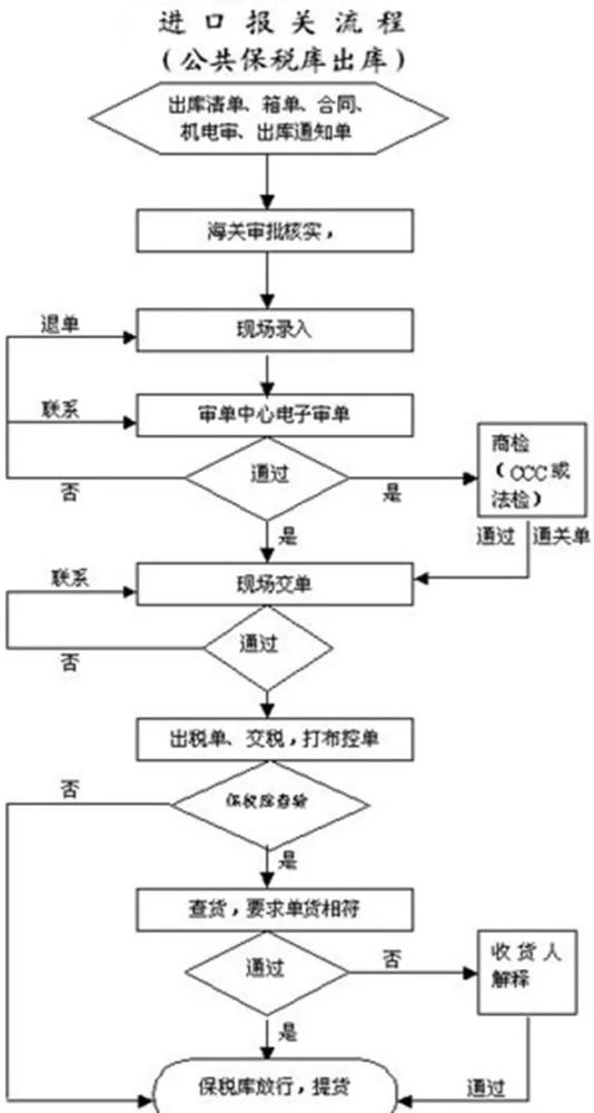 报检,报关,付汇核销业务流程