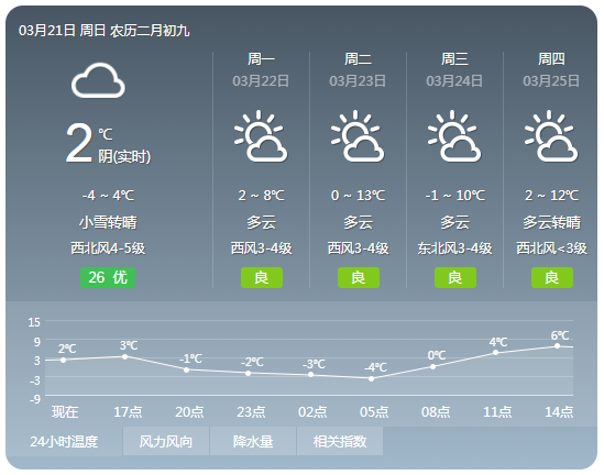 降雪结束,接下来长春的天气将