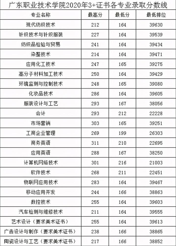 广东省高职高考2020年专业分数线汇总