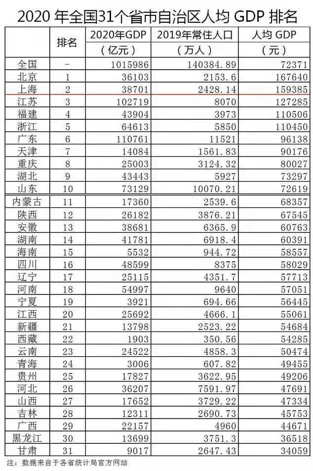 苏北人均gdp安徽_安徽省内的马鞍山与滁州,两者2018年GDP排名如何