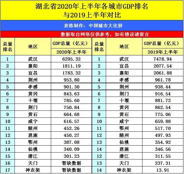 2020年武汉一季度GDp多少美元_武汉gdp(2)