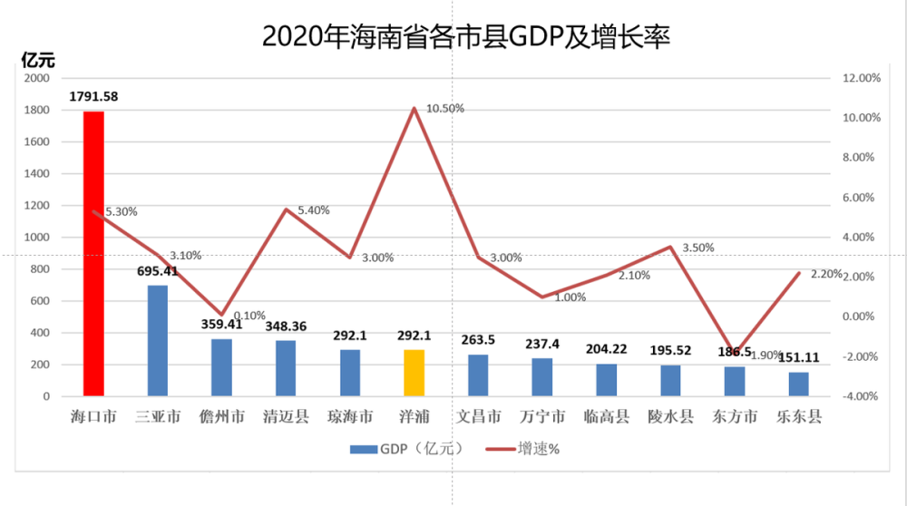 海南洋浦GDP2029_海南洋浦区域划分