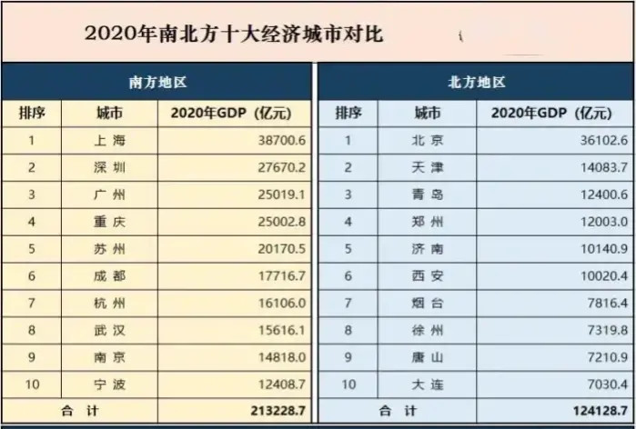 中国南北方gdp