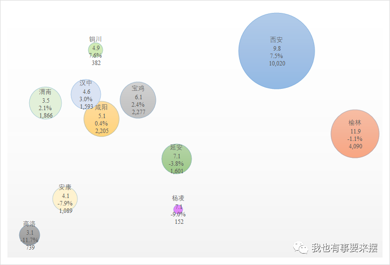 陕西省各地市gdp