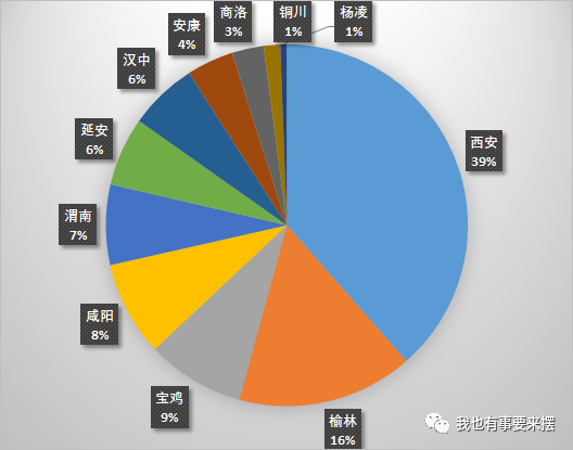 陕西各地GDP(2)