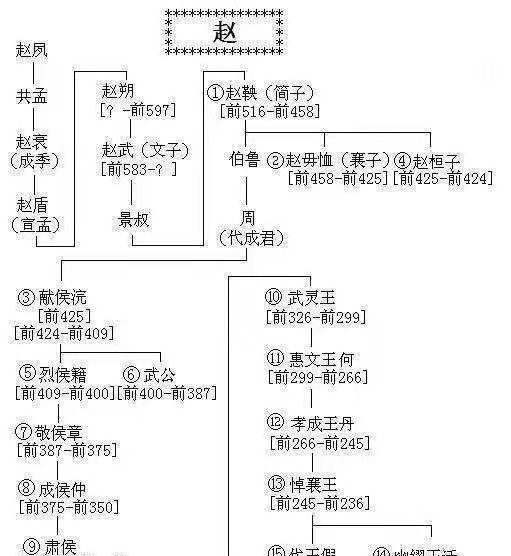 赵国世系表