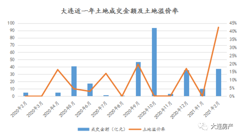 大连人口流入_去库存最好的方法就是房地产涨价(2)