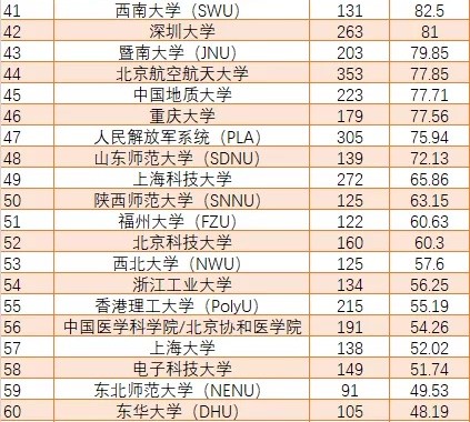 山东大学世界排名_山东大学排名