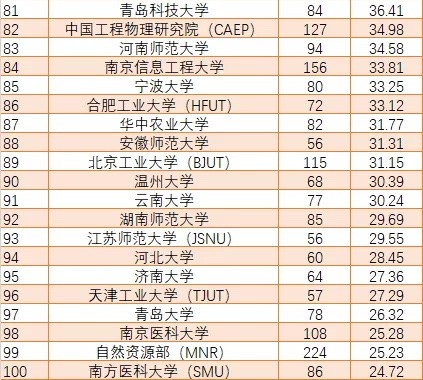 山东大学世界排名_山东大学排名(2)